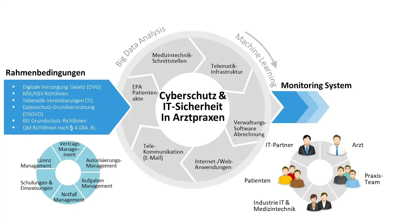 Cyberschutz-u-IT-Sicherheit-in-Arztpraxen
