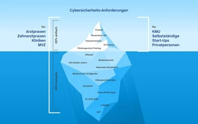 Cybersicherheit: Ärzte*innen benötigen Spezial-Lösungen