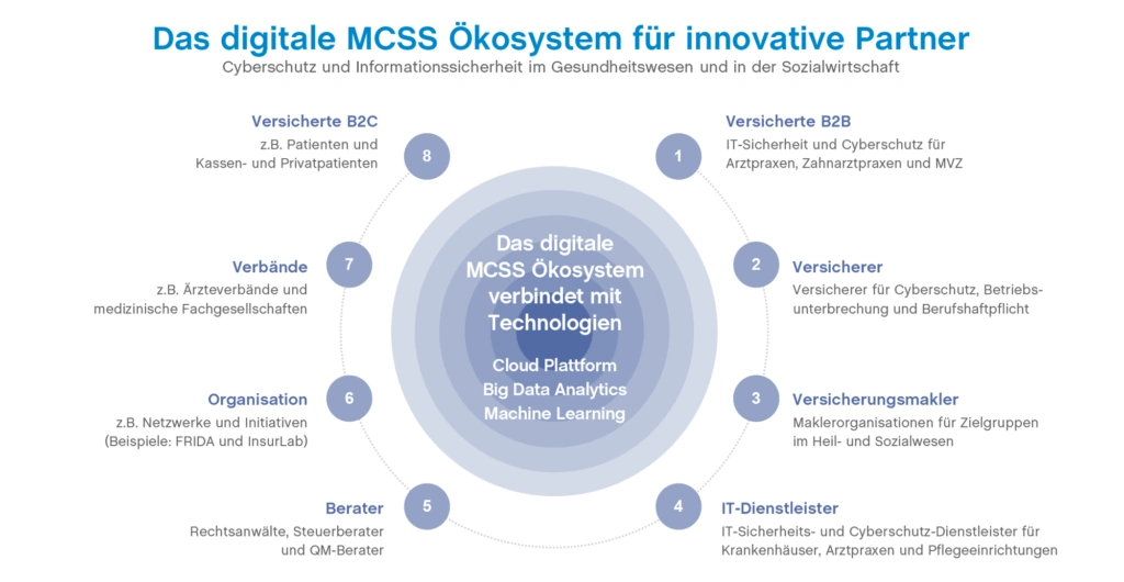 MCSS_Oekosystem_Zielgruppen_RGB_96dpi_2000x1200-1024x614